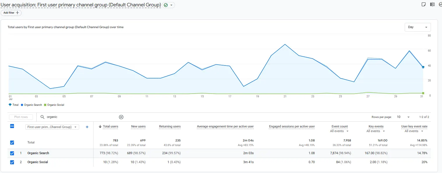 SEO evidence for Evolve Beauty