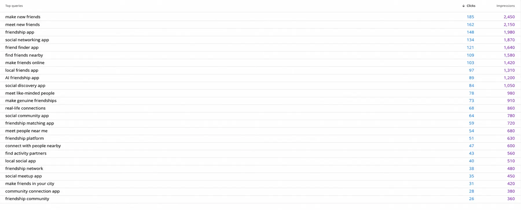 SEO evidence for Fast Friends