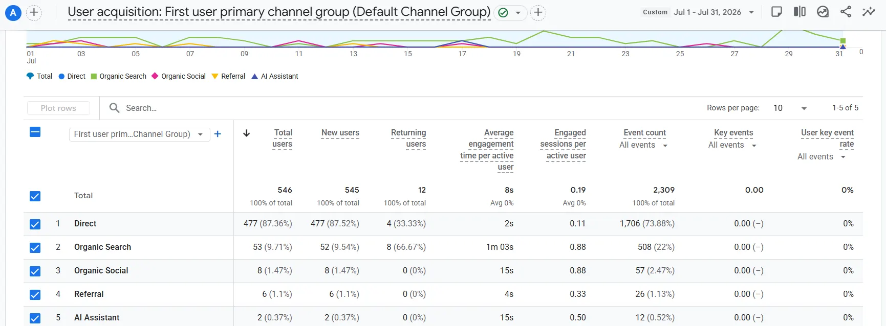 SEO evidence for Fast Friends