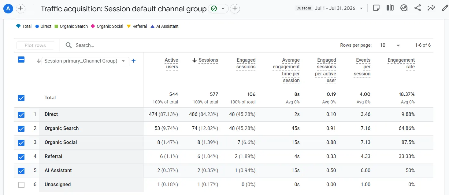 SEO evidence for Fast Friends