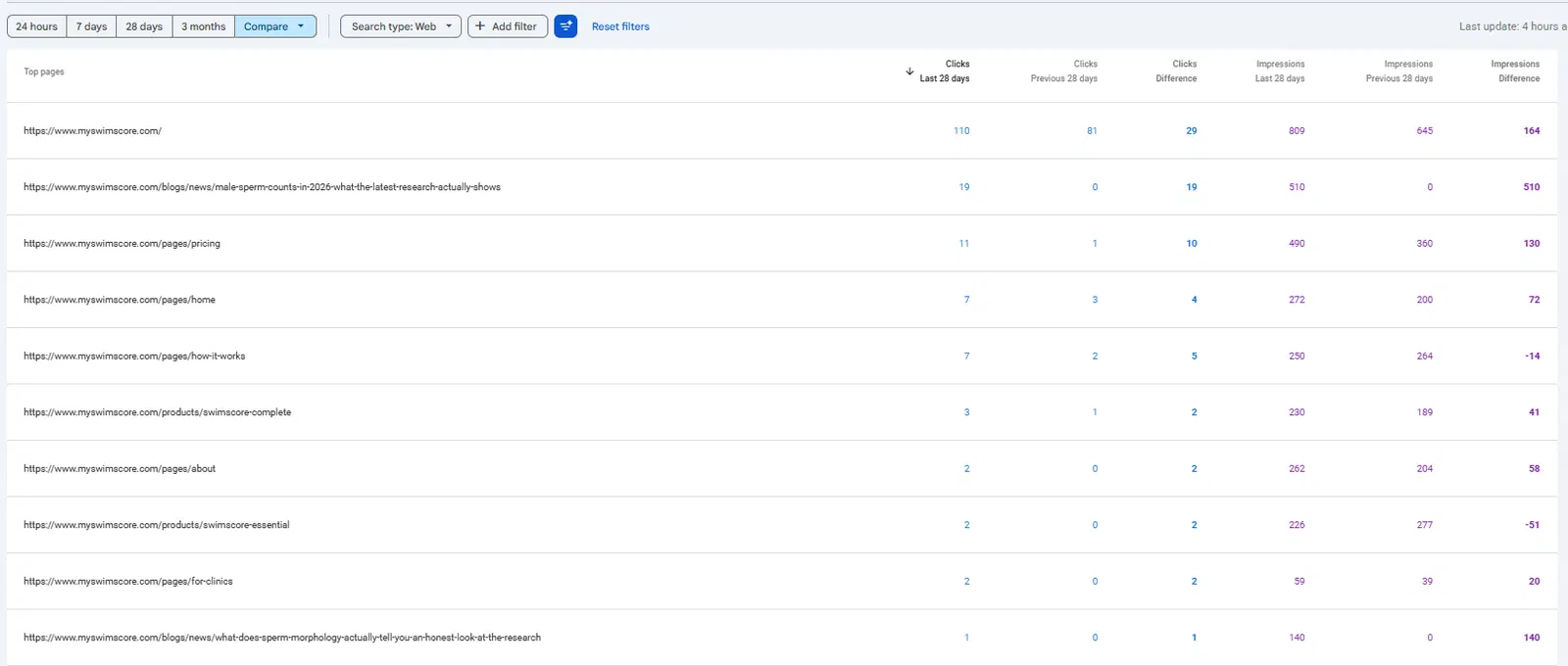 SEO evidence for My Swim Score