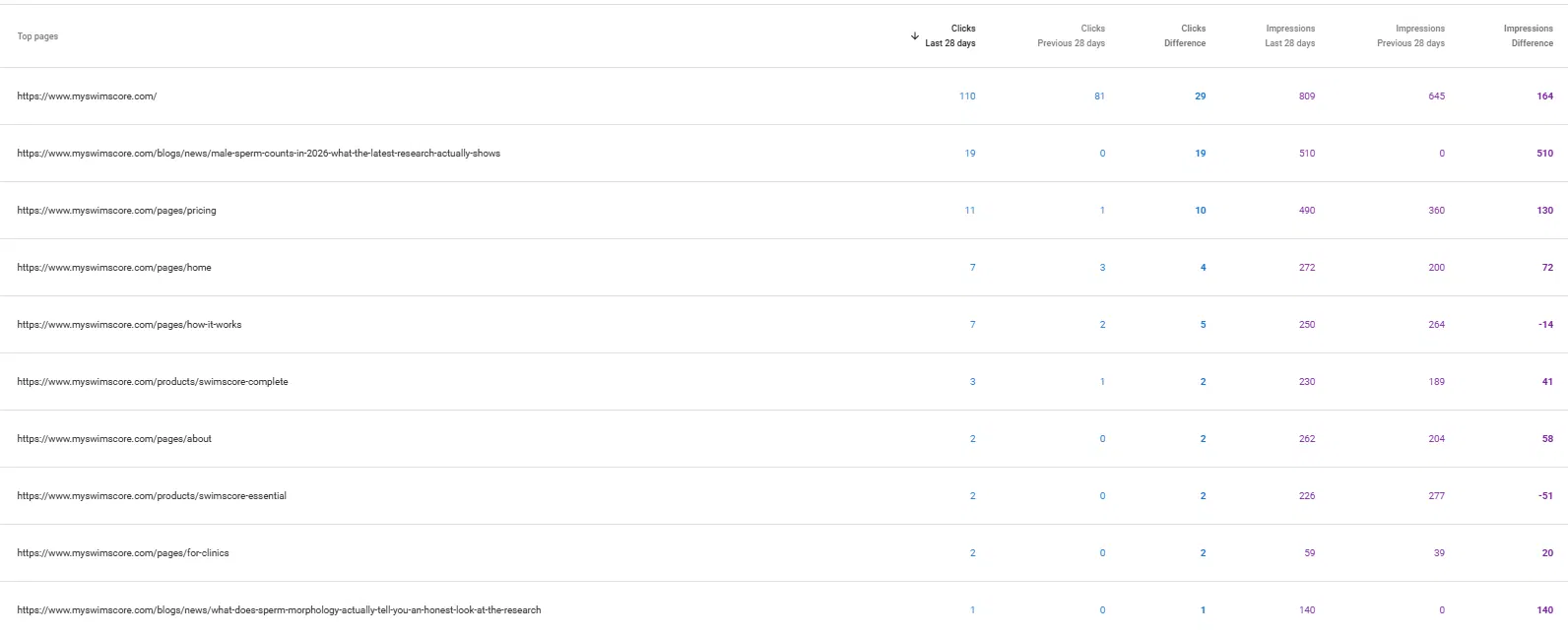 SEO evidence for My Swim Score