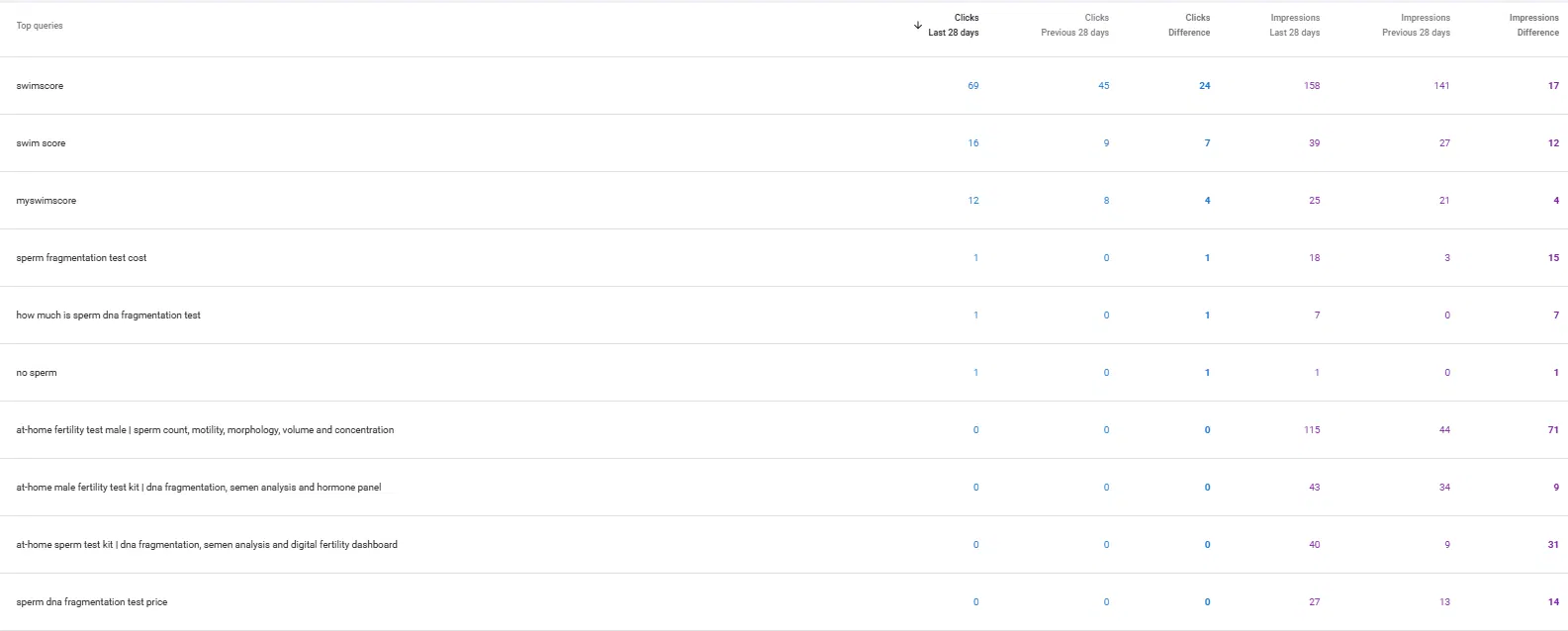 SEO evidence for My Swim Score