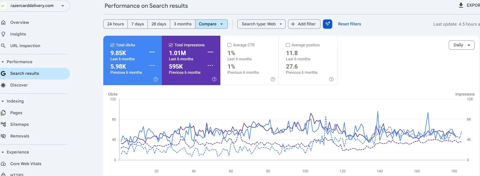 SEO evidence for Razer Card Delivery