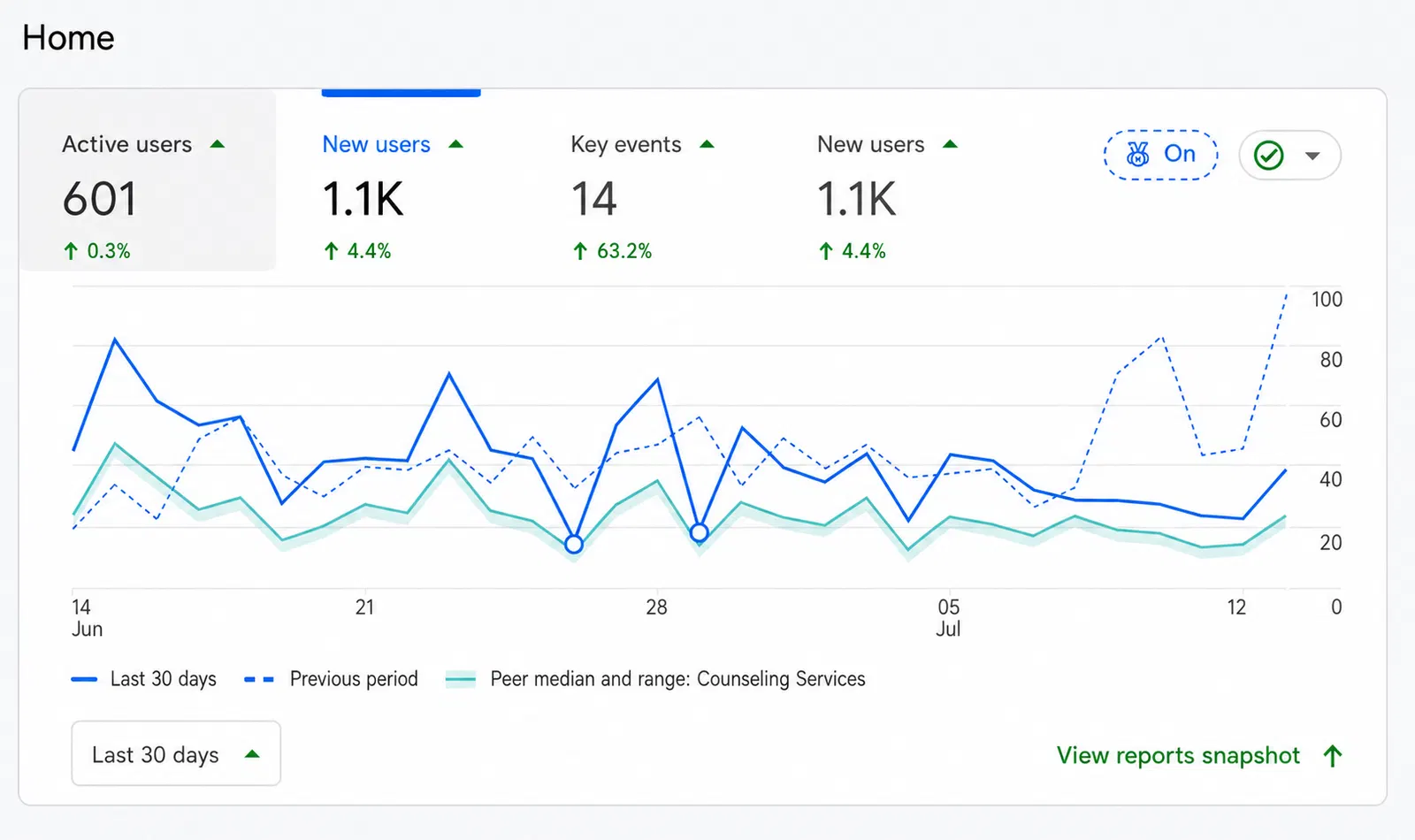 SEO evidence for SF Women Therapy