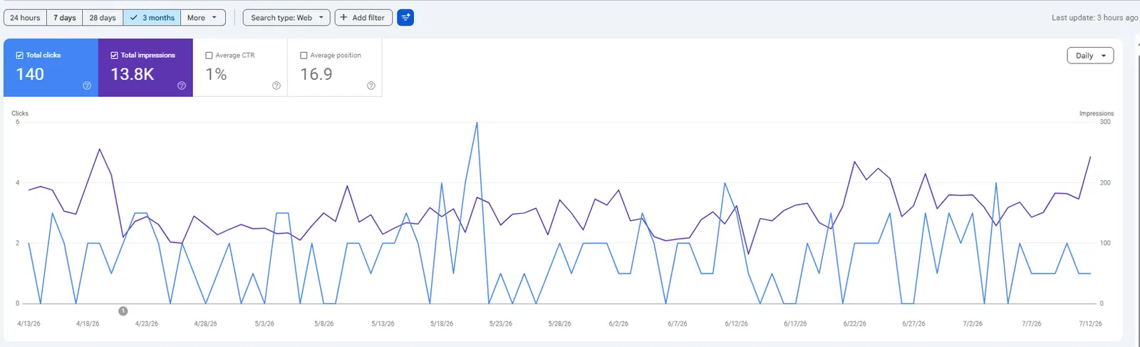 SEO evidence for SF Women Therapy