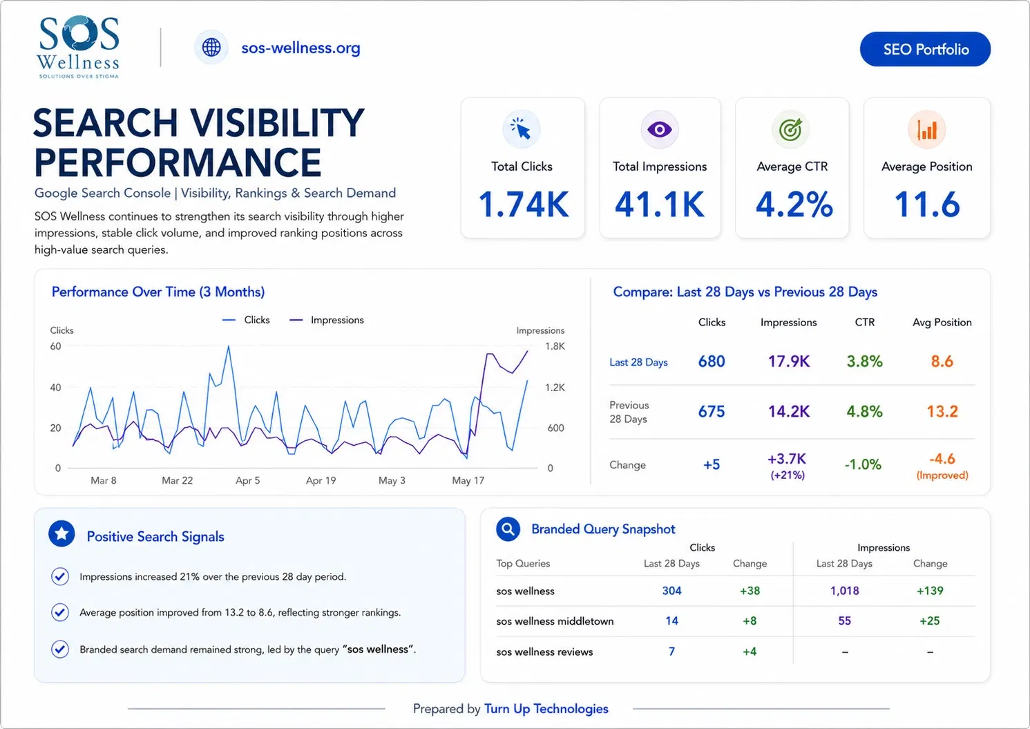 SEO evidence for SOS Wellness