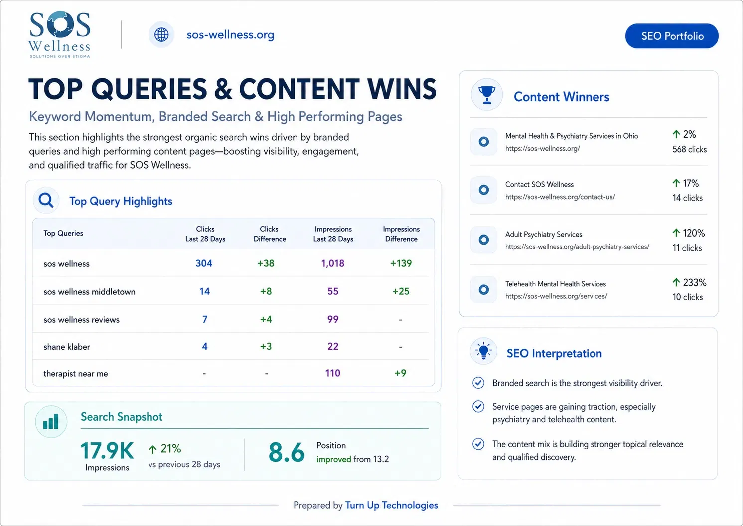 SEO evidence for SOS Wellness