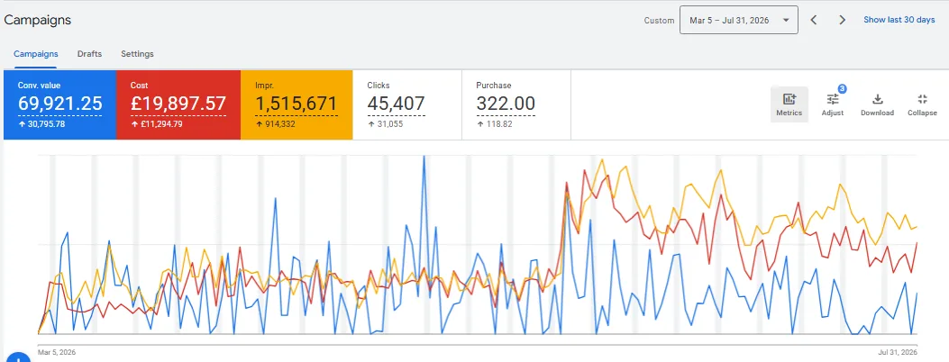 Google Ads performance dashboard showing conversion value, spend and purchases
